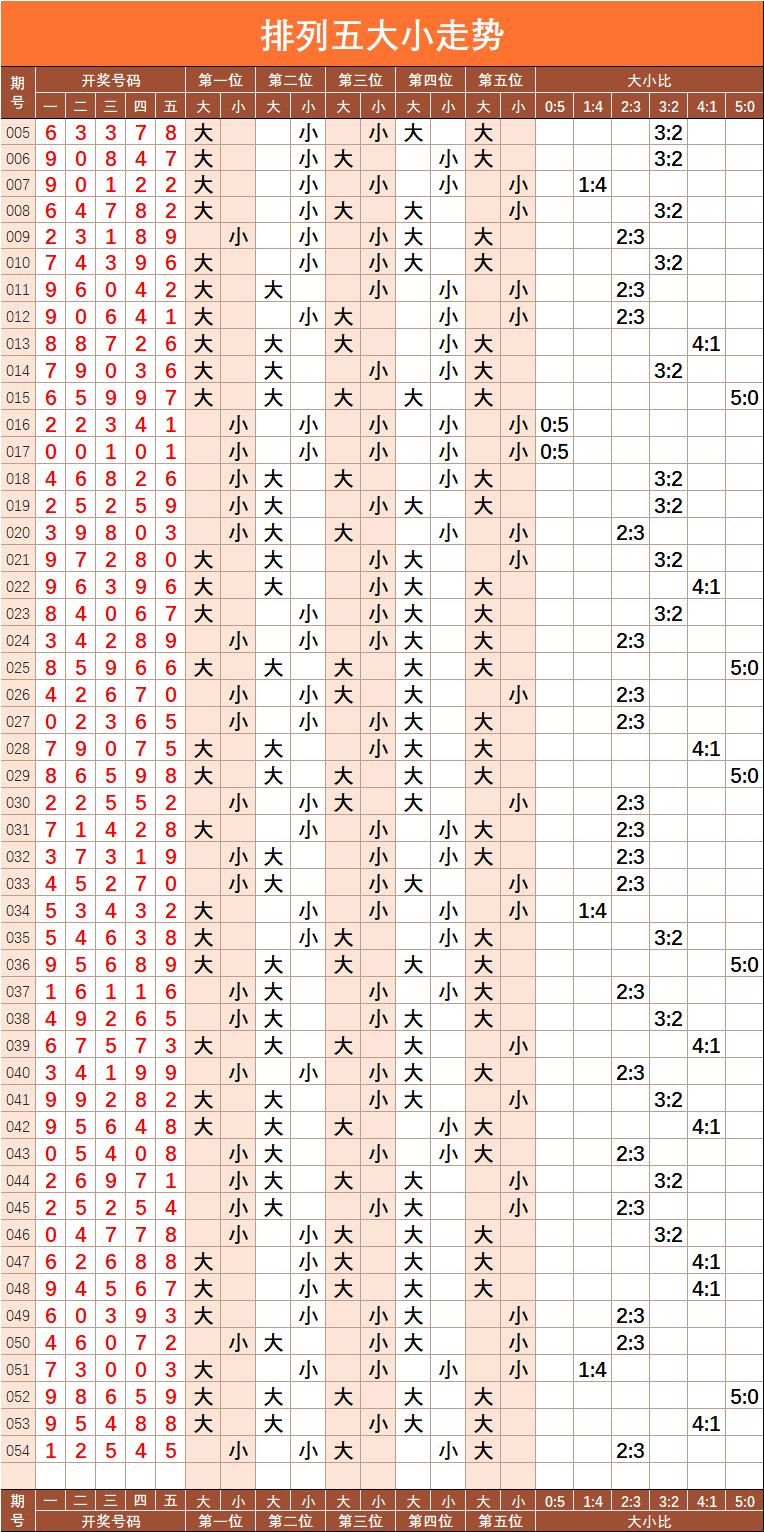 超精解析：最新排五长条的趋势分析及发展趋势