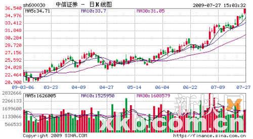 中信证券股票今日行情深度解析：影响因素、风险评估及未来走势预测