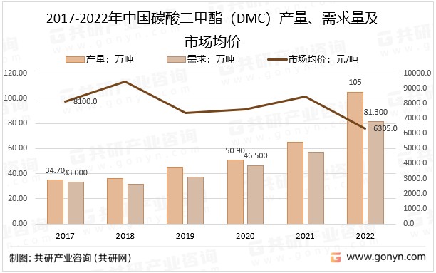 碳酸二甲酯最新报价及市场分析：解读价格波动背后的因素