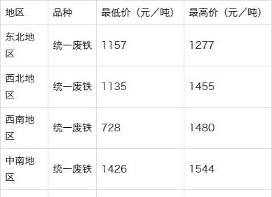 徐州废铁价格最新行情分析：影响因素和未来趋势预测