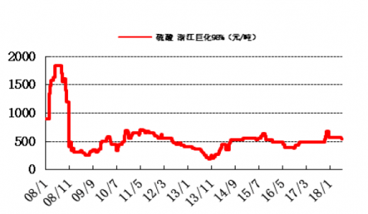 98硫酸价格今日报价：市场行情分析及未来趋势预测