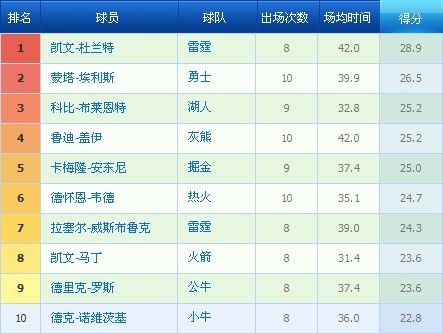 最新NBA总得分榜解析：历史高手与再现的新盛人物