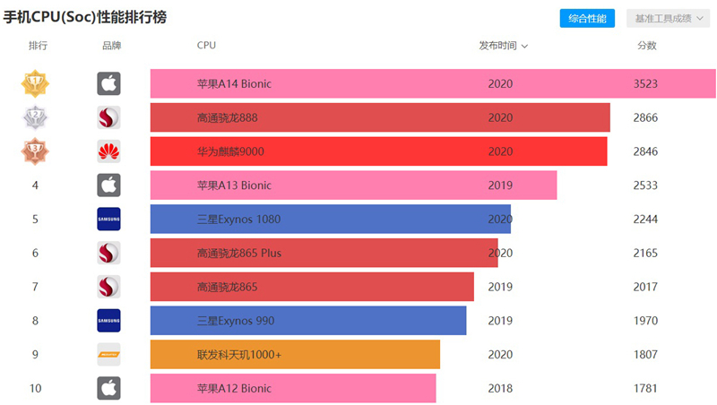 安兔兔跑分最新排行深度解析：旗舰手机性能巅峰对决与未来趋势预测