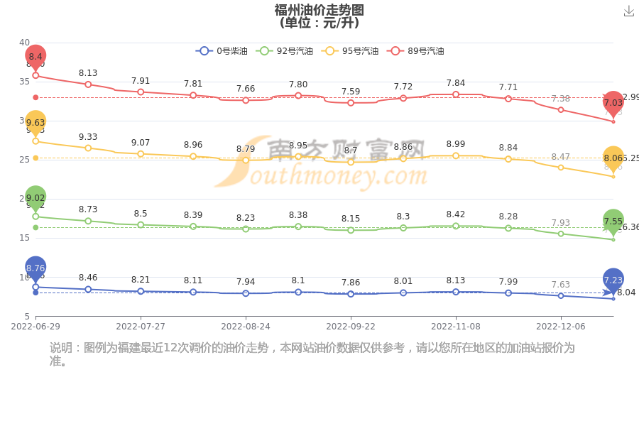 福州最新油价分析：影响因素、上下运动与将来趋势