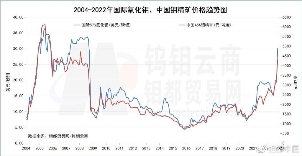 今日钼金价格走势图解析：影响因素、发展趋势与投资建议