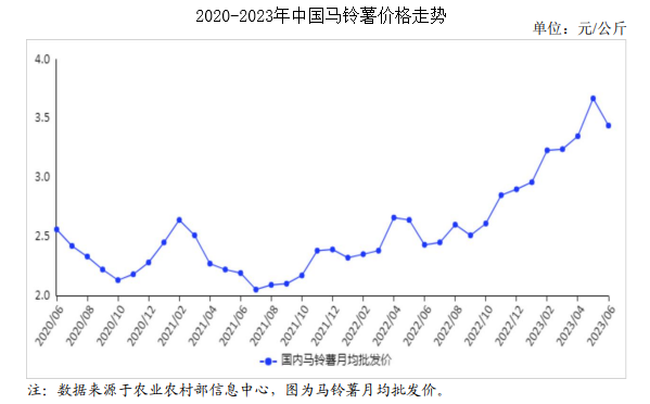 甘肃今日洋芋最新价格深度解析：市场行情、影响因素及未来走势预测