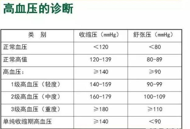 解读最新的血压标准：高血压诊断标准的演变及对健康的意义