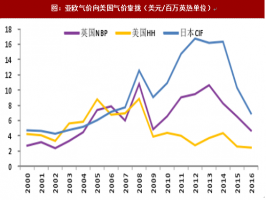 LNG天然气价格最新价格波动分析：影响因素、市场走势及未来预测