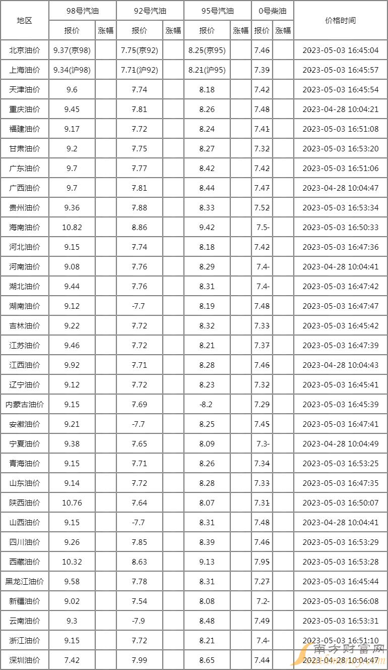 92号汽油今日价格新消息：油价波动背后的经济因素及未来走势预测