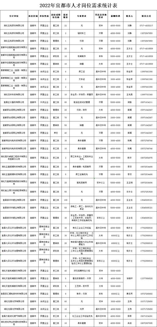 宜昌招聘网最新招聘：分析当前宜昌工作市场及招聘趋势