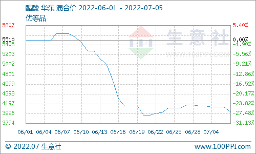 醋酸最新价格走势分析：市场供需、成本影响及未来预测