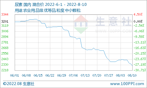 尿素市场最新价格深度解析：供需博弈下的价格波动与未来走势