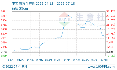 最新甲苯价格深度解析：市场行情、影响因素及未来走势预测