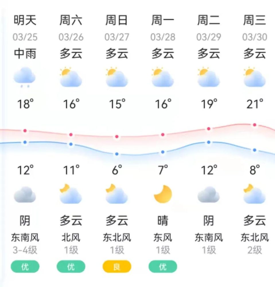 成都市简阳市天气最新播报：未来一周气温趋势及生活影响预测