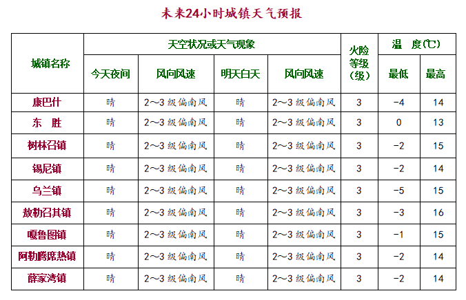 最新乾安天气预报一周：温度、降水、风力全方位解析及未来走势预测