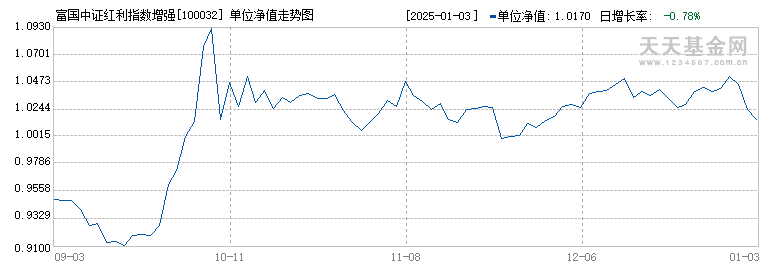 100032基金净值查询：今天最新净值及深度解读