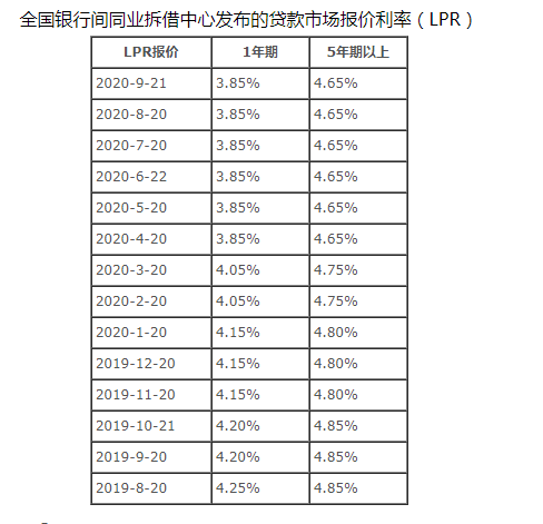 LPR贷款利率最新动态解读：影响因素、未来走势及应对策略