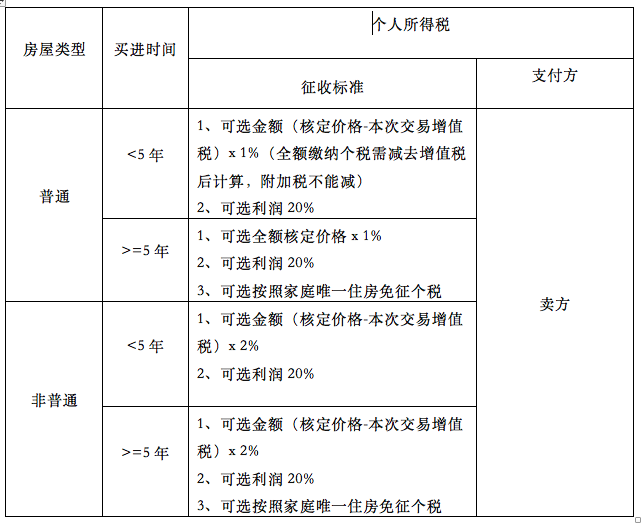 解读最新契税单子：购房者必知的税费变化及未来趋势