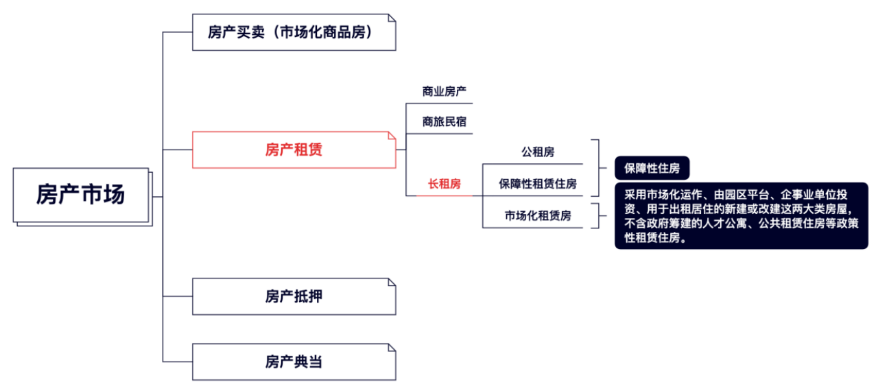 出租房