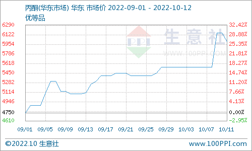 深度解析：最新丙酮价格波动及未来走势预测