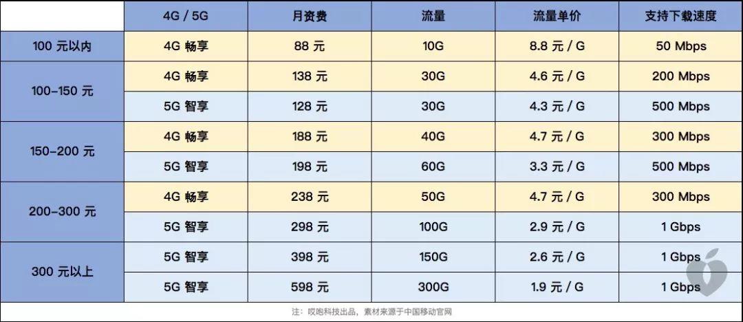 移动最新套餐详细解析：优势、差点及将来发展趋势