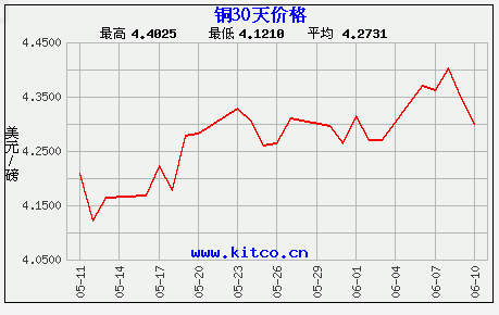 今日废铜价最新行情：分析影响因素和未来趋势