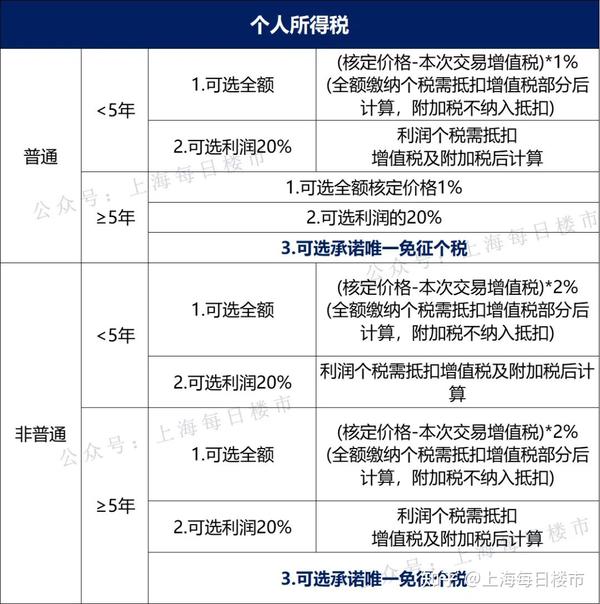 上海最新卖房税费深度解析：个税、增值税、契税全方位解读及未来趋势预测