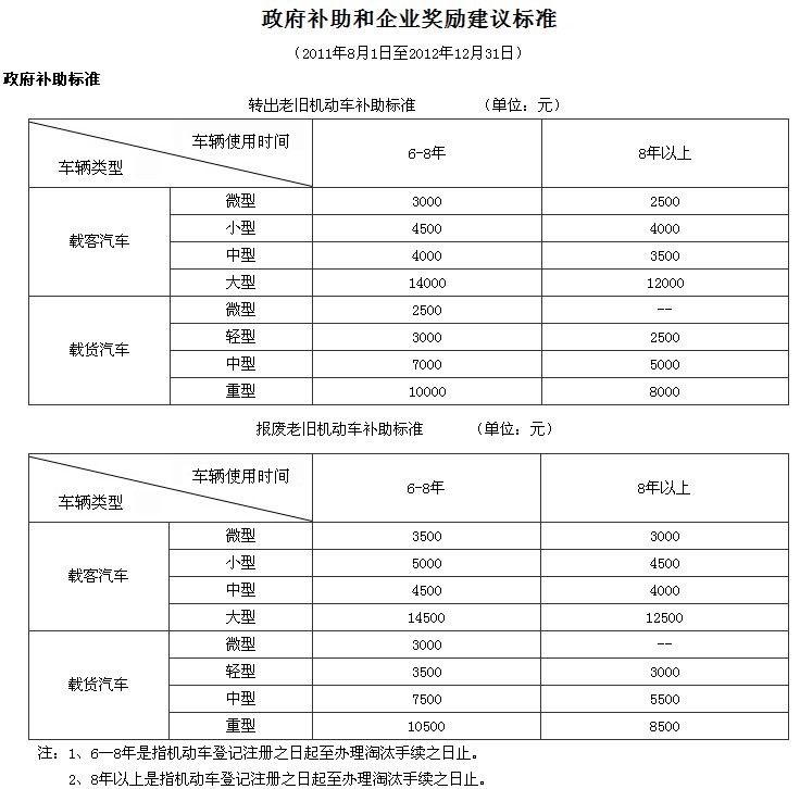 沈阳汽车报废补贴最新政策详解：解读补贴标准、申请流程及未来趋势