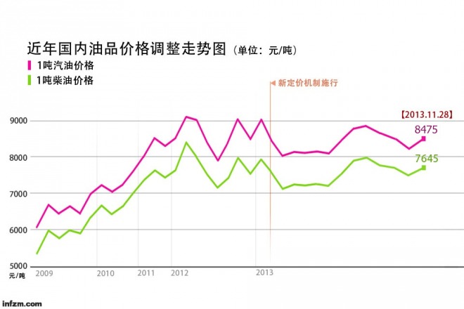 临汾最新油价调整：深度解读及未来走势预测