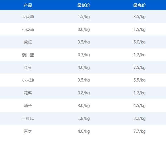 宝鸡最新菜价大揭秘：市场行情波动分析及未来走势预测