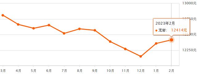 深城龙岩房价走势最新消息：分析当前压力和下次走势
