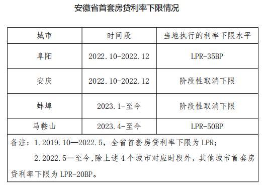 安徽房贷利率最新消息：政策解读、市场分析及未来展望