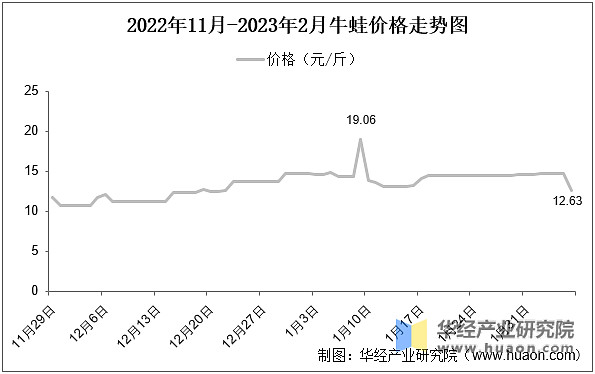 牛蛙最新收购价格深度解析：市场行情、影响因素及未来趋势预测