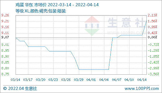 深度解析：2023年最新鸡蛋成本构成及未来走势预测