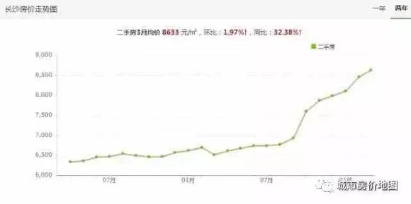 长沙市最新房价走势深度解析：区域差异、市场预期及未来走势预测