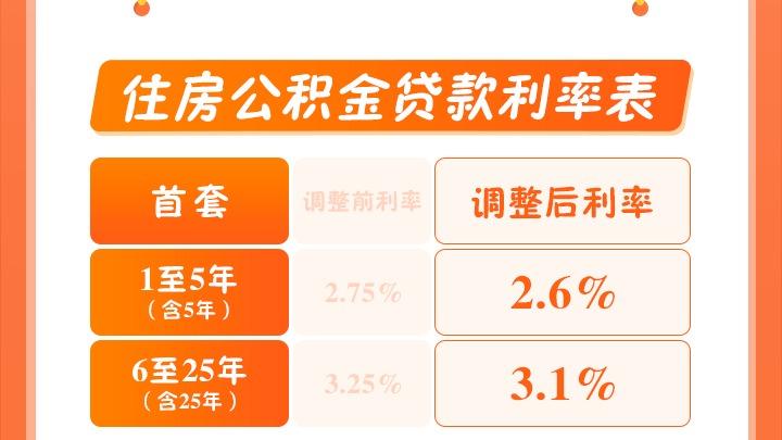 公积金贷款最新政策解读：利率、额度、申请条件全面分析