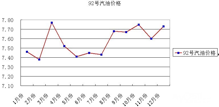 厦门最新92号汽油价格分析：市场趋势、影响因素及未来走势预测