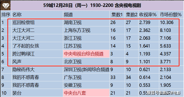 深度解析：最新电视剧收视率查询及行业发展趋势