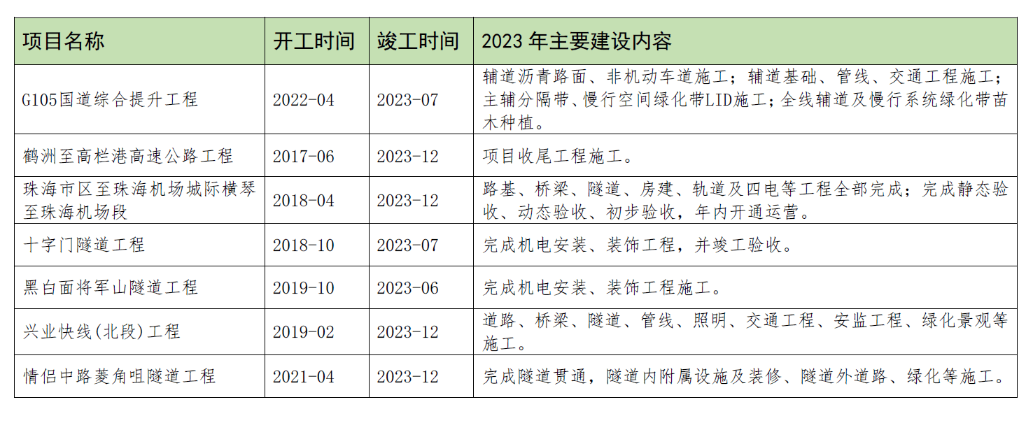 珠海双湖路最新消息：交通规划调整与区域发展展望