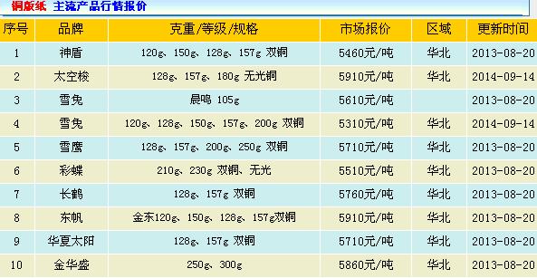 纸最新普升幅分析：影响因素、市场趋势和未来风险