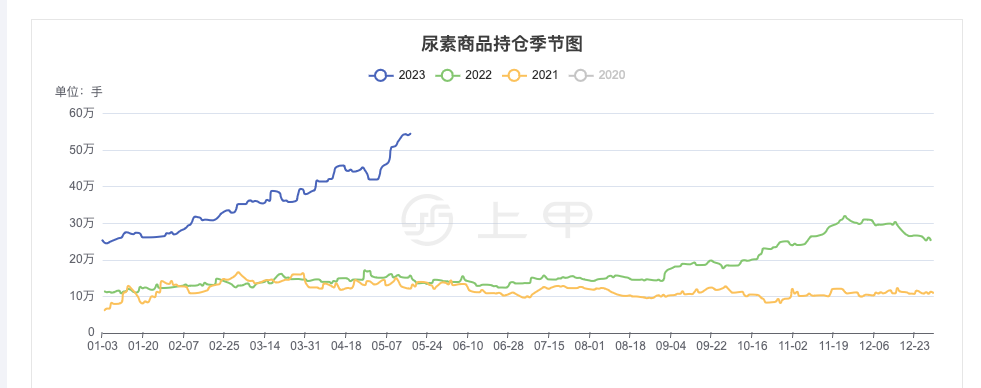 期货尿素最新价格走势分析及未来走势预测