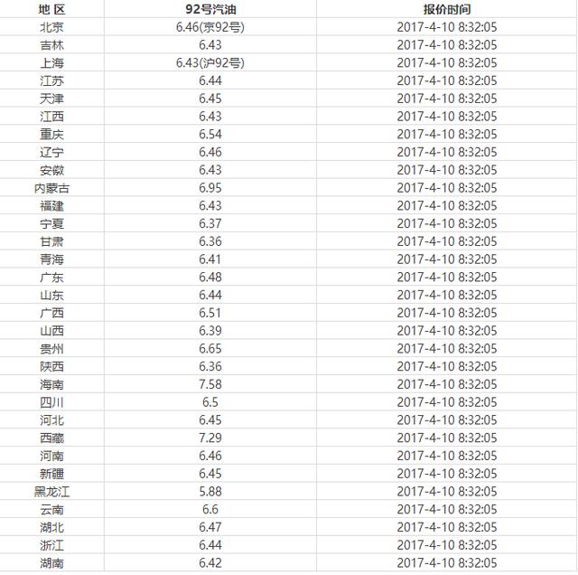 上海市92号汽油最新价格深度解析：价格波动、影响因素及未来走势预测