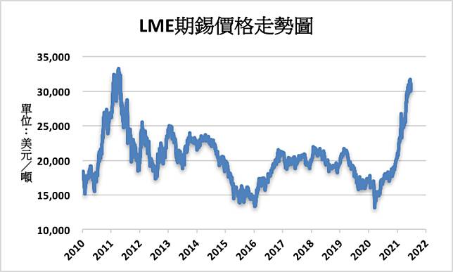 锡最新行情分析：市场动态、供需况就及上源风险的调整