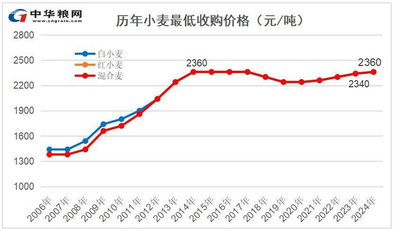 保定小麦最新价格深度解析：市场行情、影响因素及未来走势预测