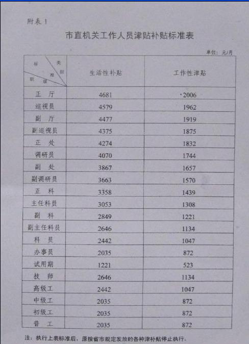 深度解读：最新公务员工资水平、结构调整及未来趋势