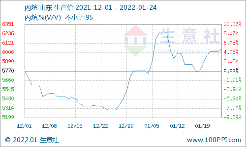 丙烷价格最新价格查询：解读市场波动，把握投资机遇