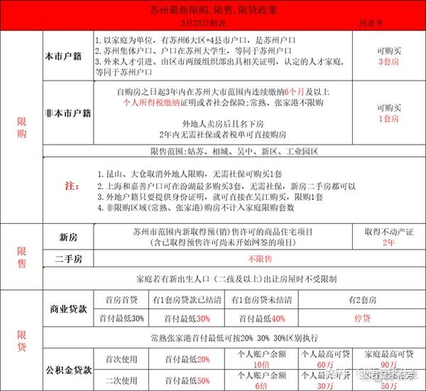 苏州房产最新政策解读：限购、限售、人才政策及未来趋势预测