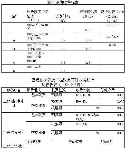 评估收费最新标准深度解析：解读政策变化与未来趋势