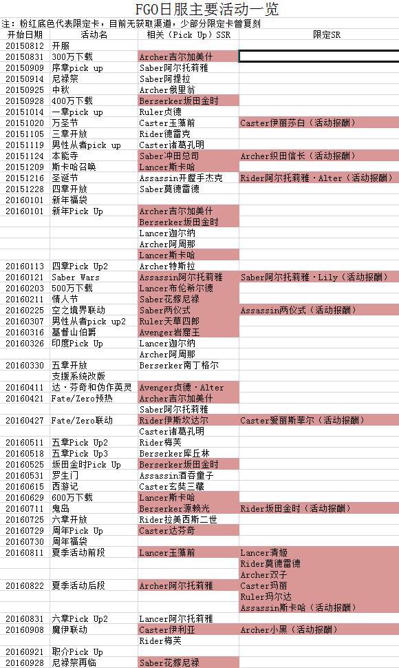 FGO日服最新活动深度解析：卡池分析、剧情展望与玩家反馈