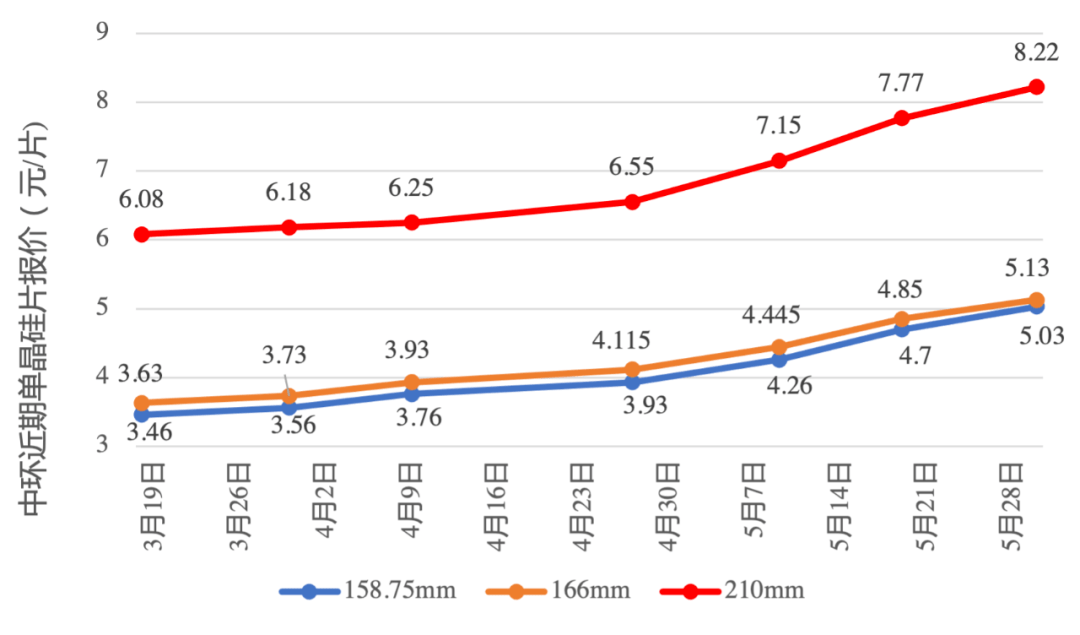 硅片最新价格走势分析：供需博弈下的市场波动与未来展望